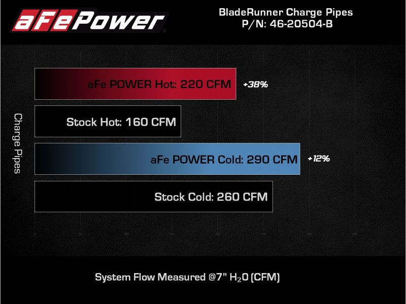 AFE 18-22 Kia Stinger V6-3.3L BladeRunner Alum Hot/Cold Charge Pipe Kit Black
